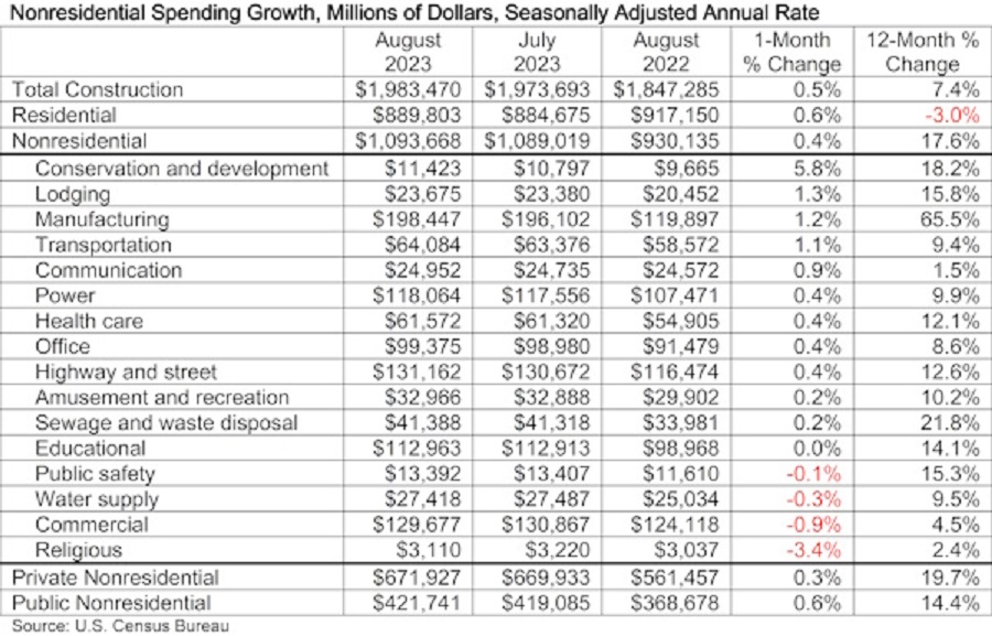 Associated Builders and Contractors (ABC) says aggregate nonresidential construction spending expanded at a respectable rate in August