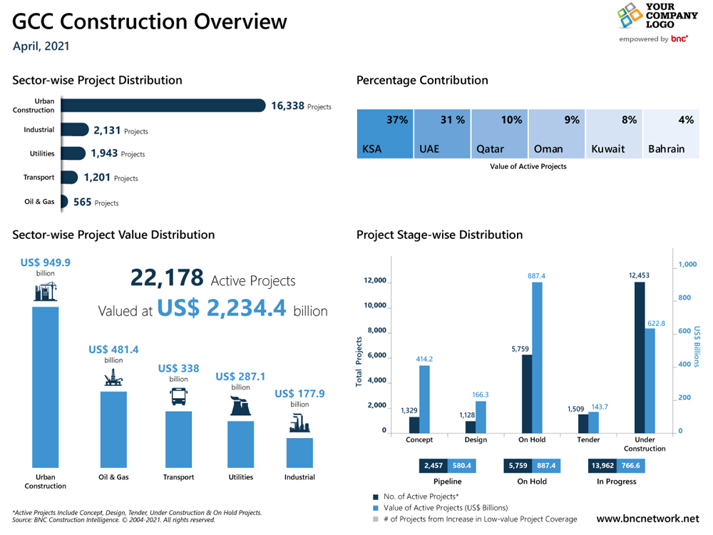 GCC建设概述，2021年4月|来源:BNC建设情报。©2004 - 2021