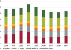 如果不考虑中国，到2023年，世界其他国家的建筑设备销售总体只会下降5%。来源:Off-Highway Research